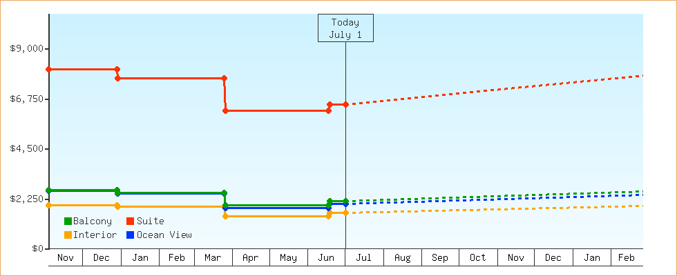 Price Graphs