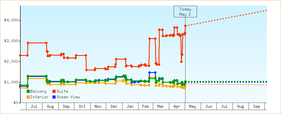 Price Graphs