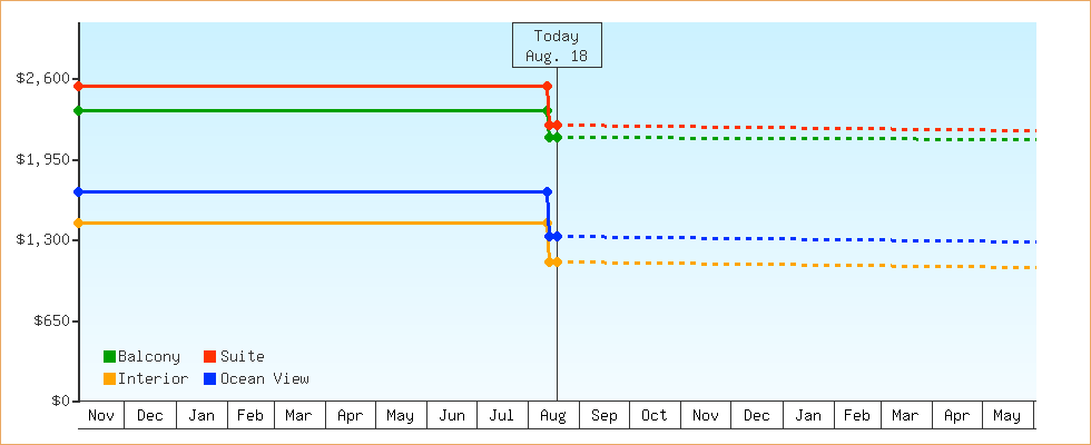 Price Graphs