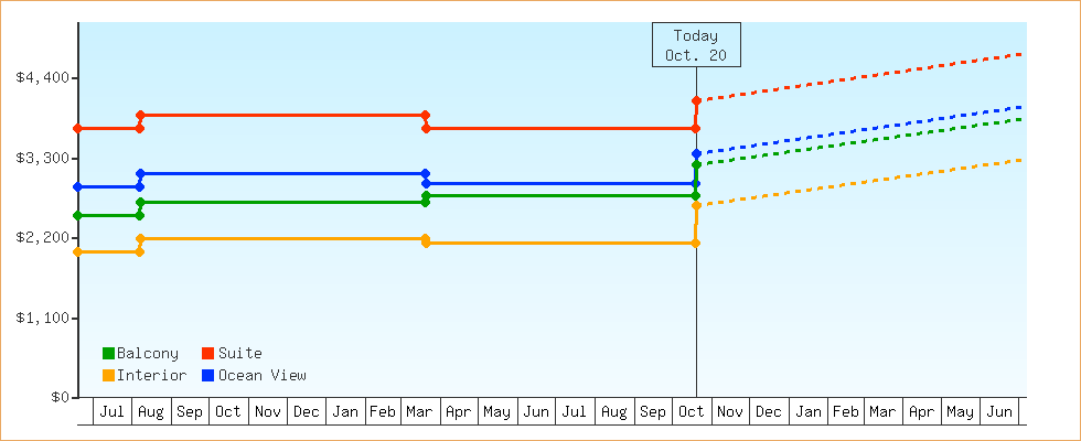 Price Graphs