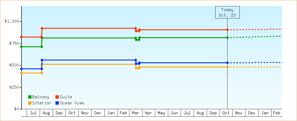 Price Graphs