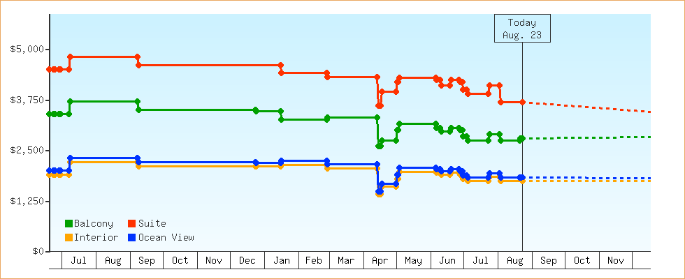 Price Graphs