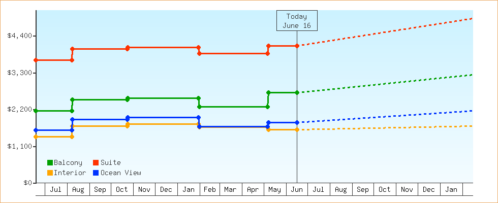 Price Graphs
