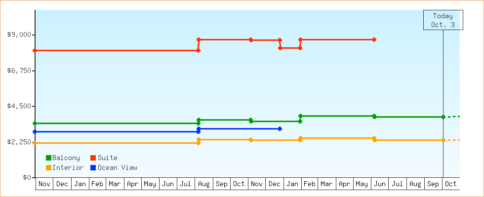 Price Graphs