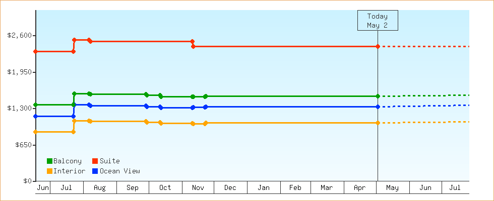 Price Graphs