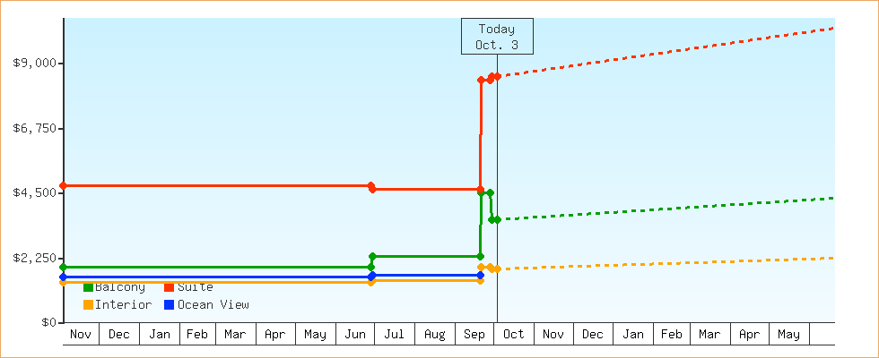 Price Graphs