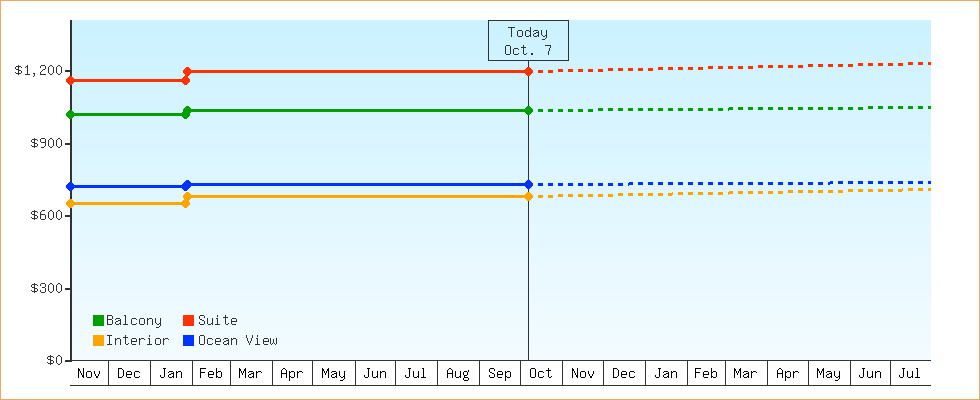 Price Graphs