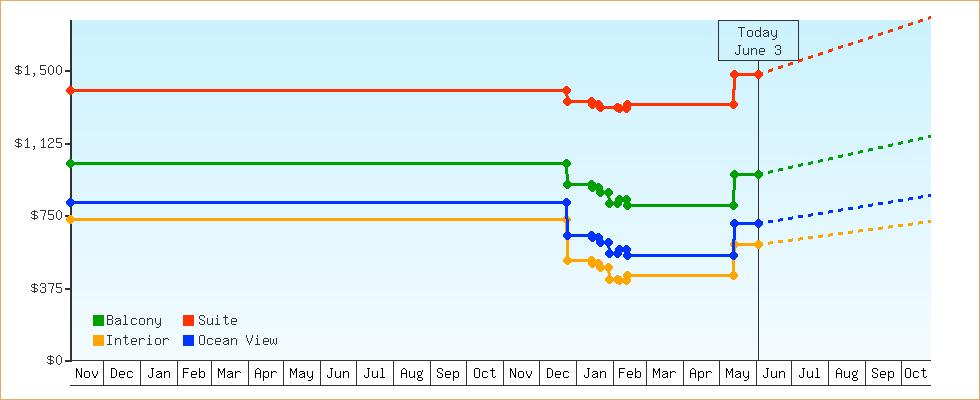 Price Graphs