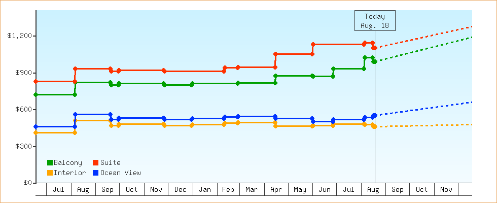 Price Graphs