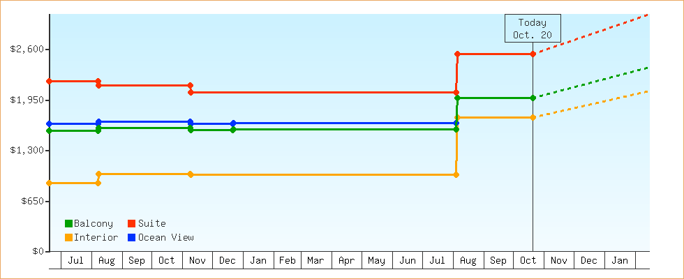 Price Graphs