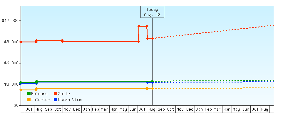 Price Graphs