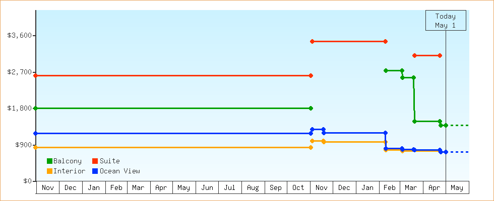 Price Graphs