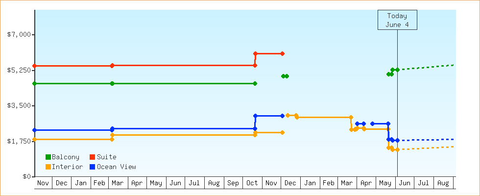 Price Graphs