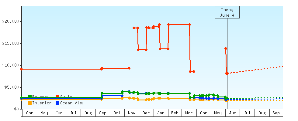 Price Graphs