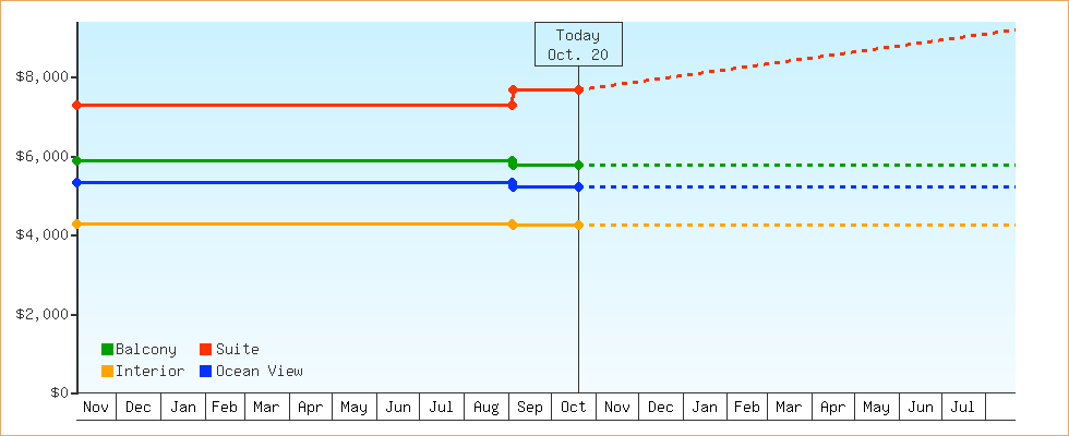 Price Graphs