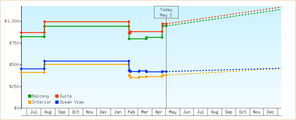Price Graphs