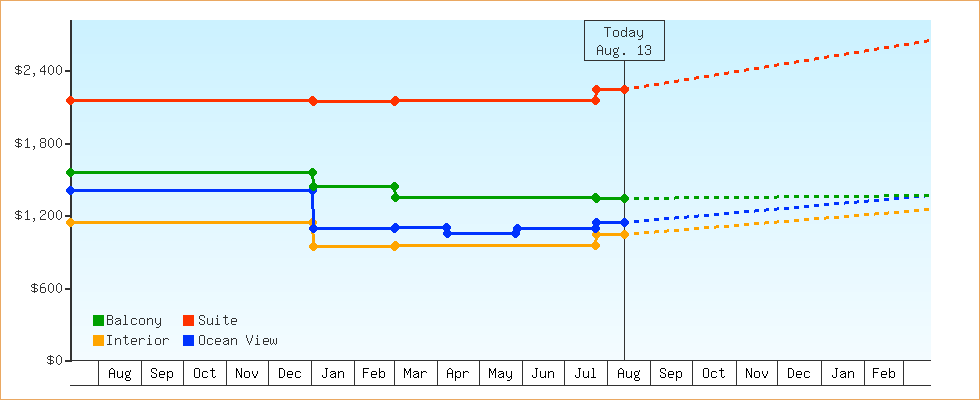 Price Graphs