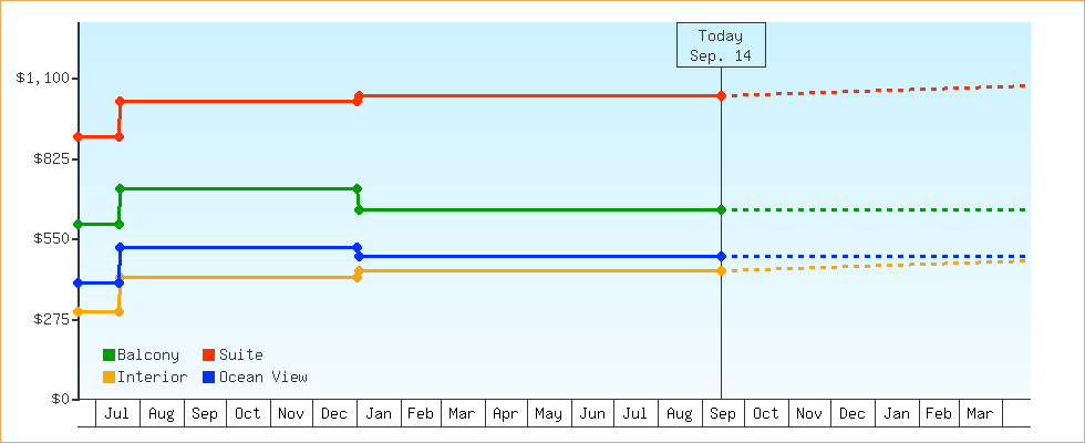 Price Graphs