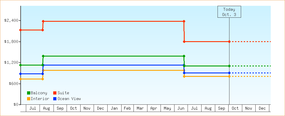 Price Graphs