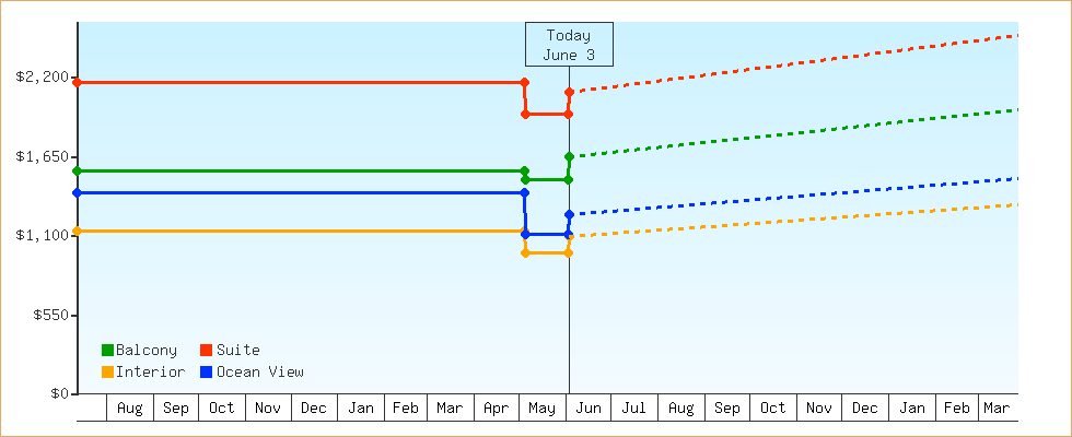 Price Graphs