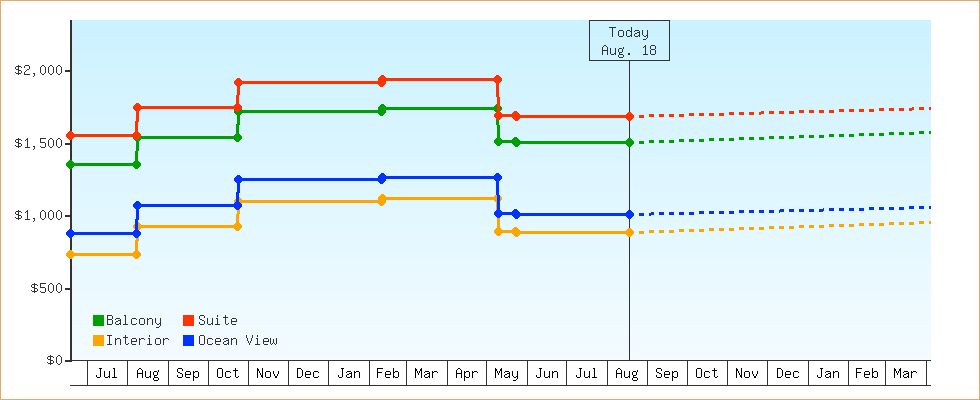 Price Graphs