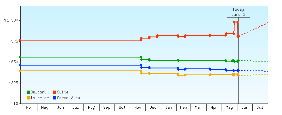 Price Graphs
