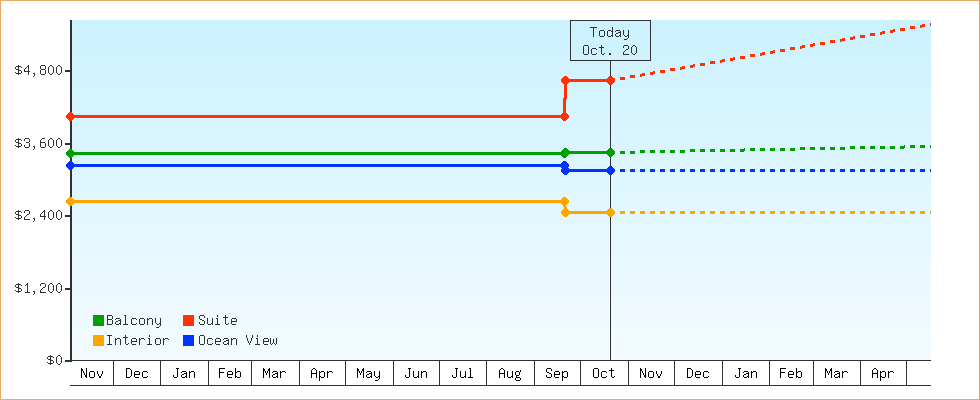 Price Graphs