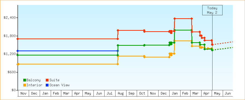 Price Graphs