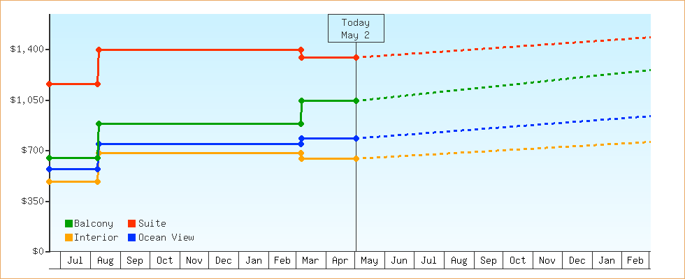 Price Graphs