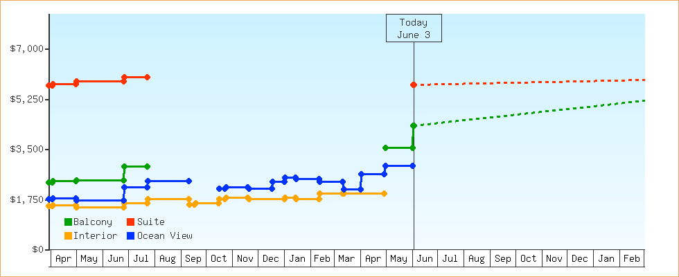 Price Graphs