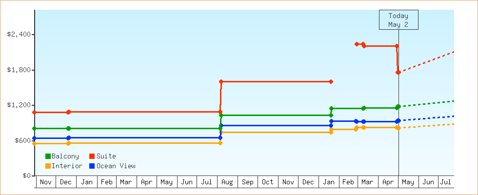 Price Graphs