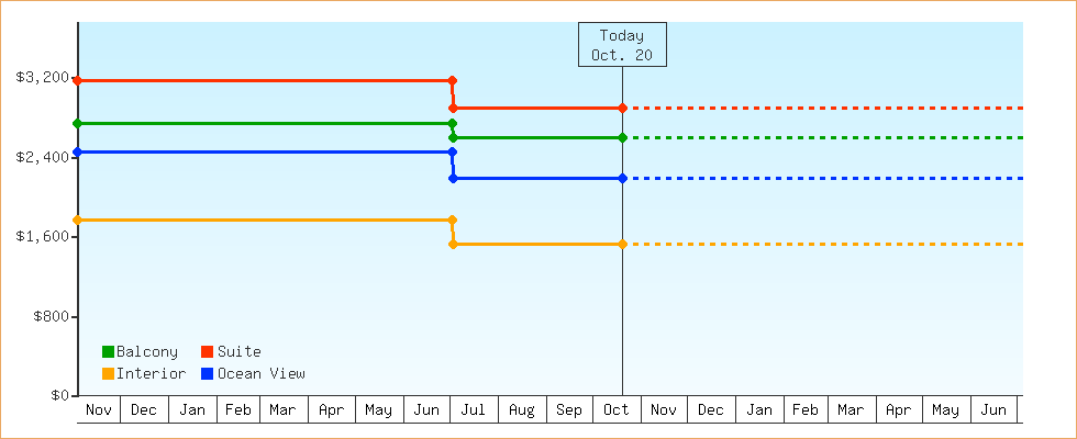 Price Graphs