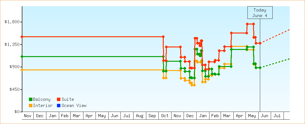 Price Graphs