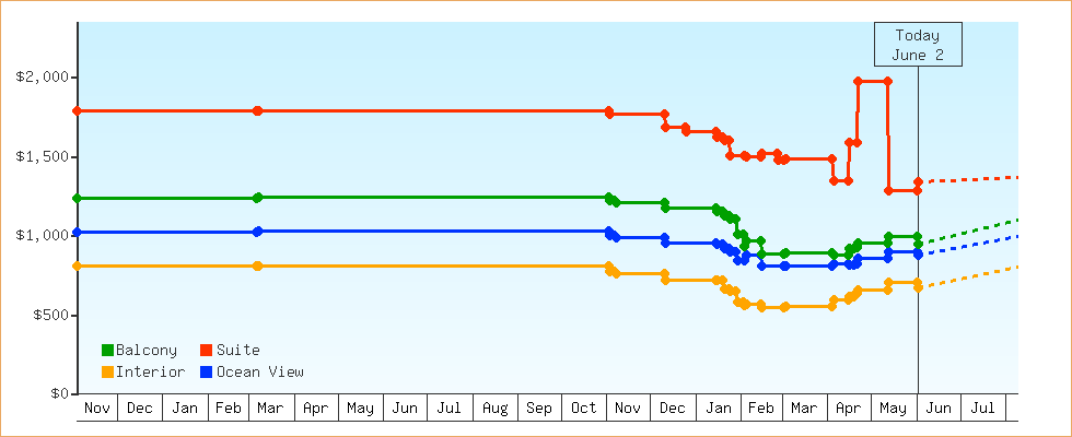 Price Graphs