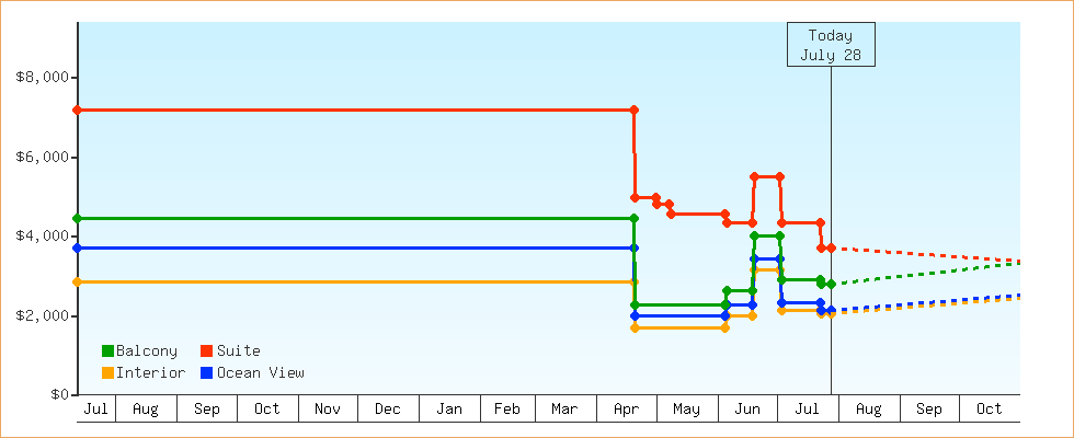 Price Graphs