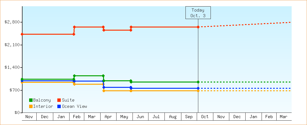 Price Graphs