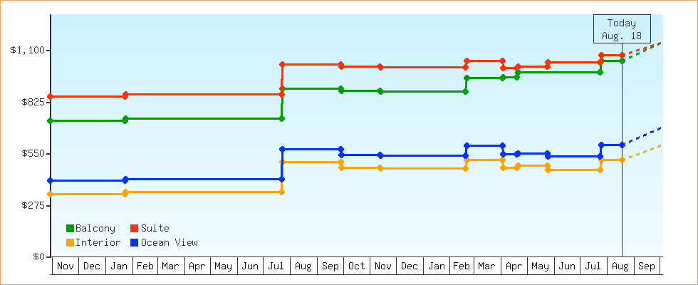 Price Graphs