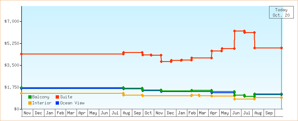 Price Graphs