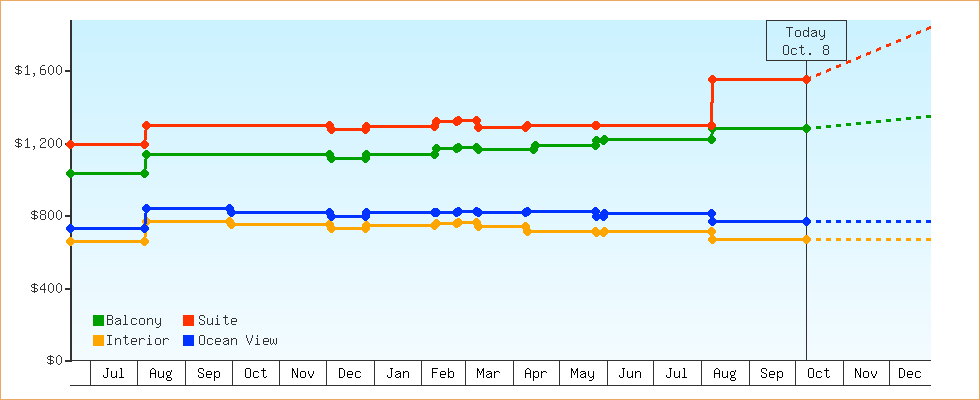 Price Graphs