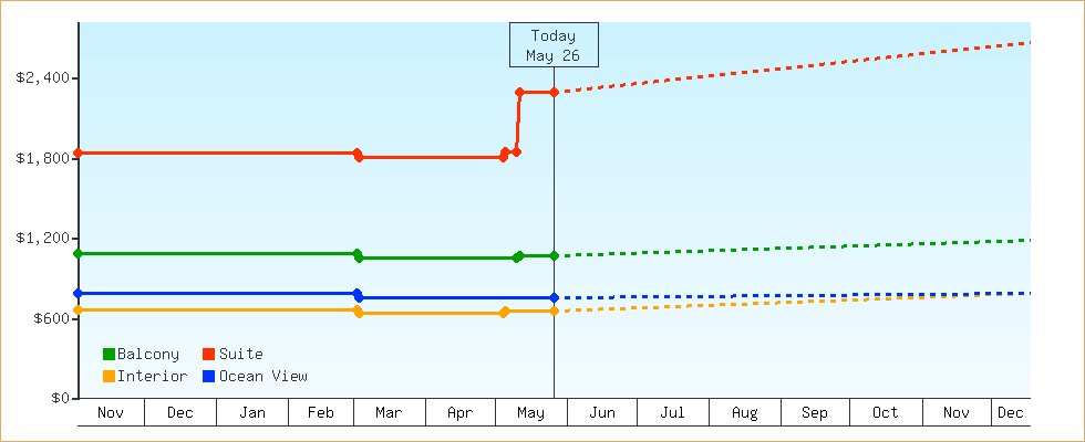 Price Graphs