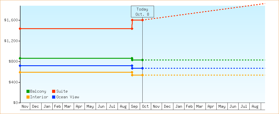 Price Graphs