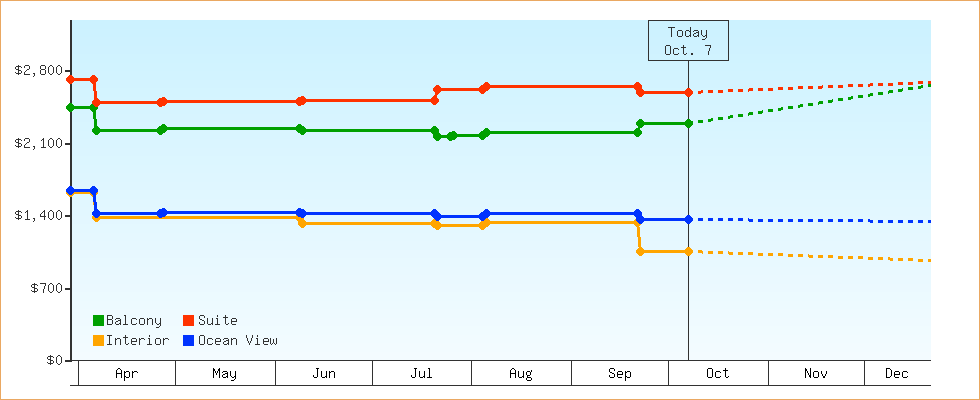 Price Graphs