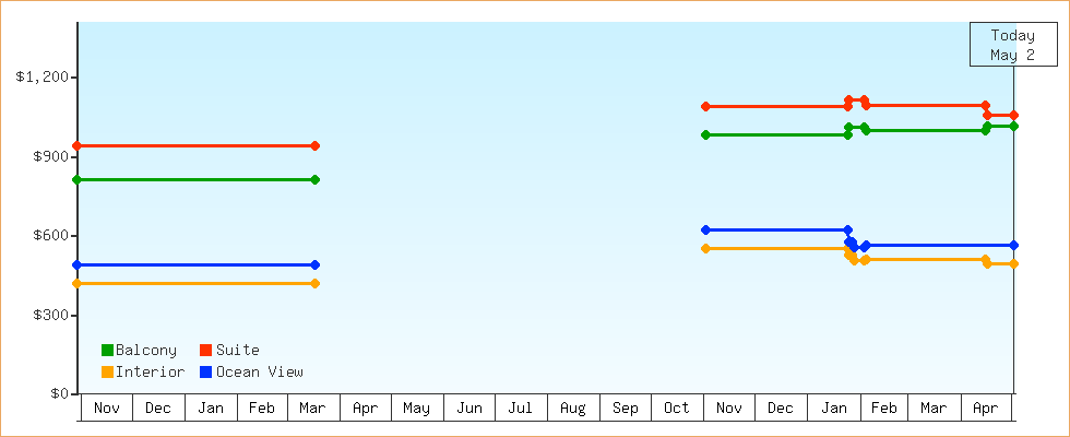 Price Graphs