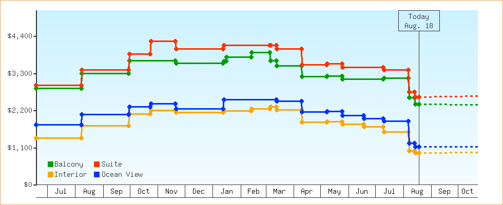 Price Graphs