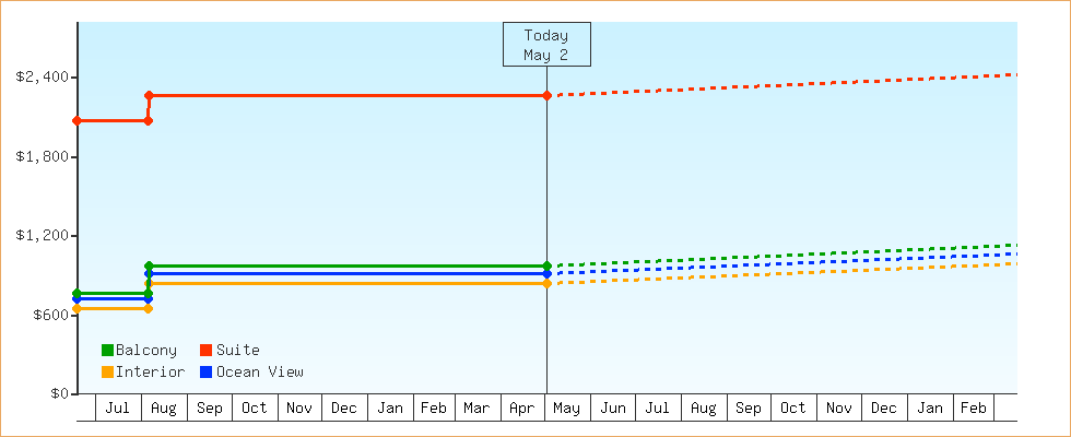 Price Graphs
