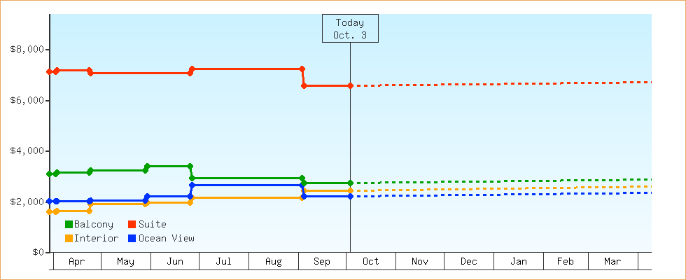 Price Graphs