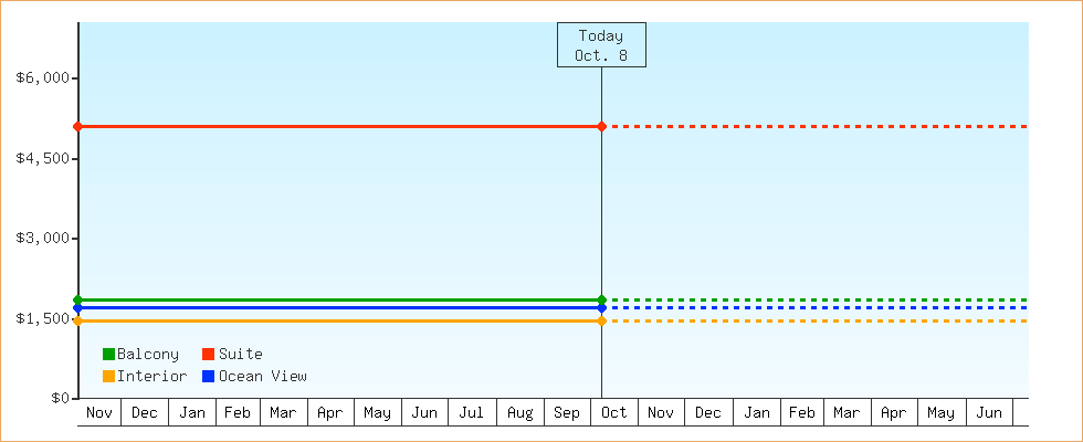 Price Graphs