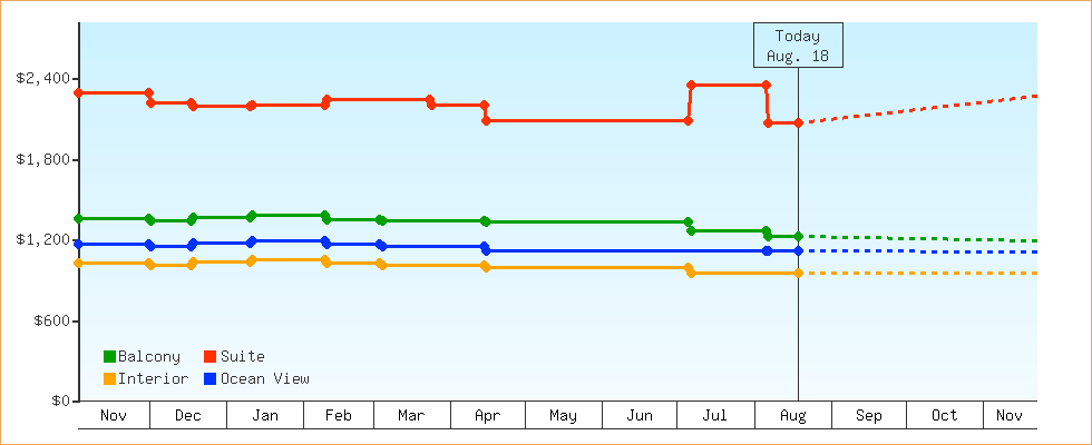 Price Graphs