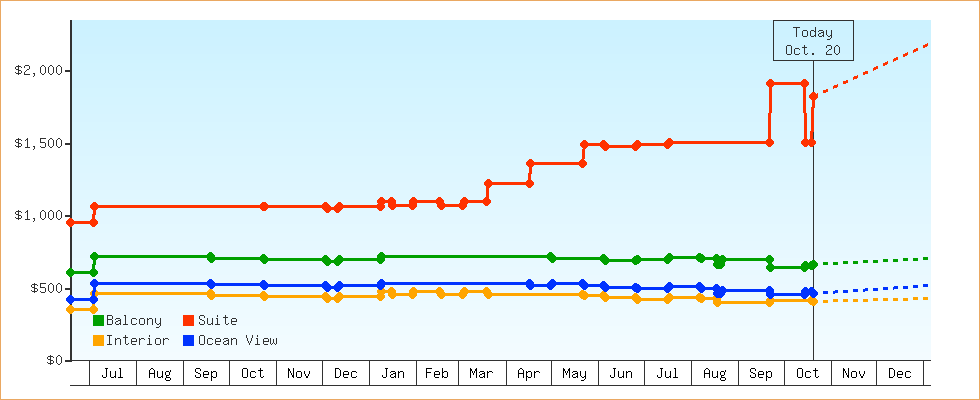 Price Graphs