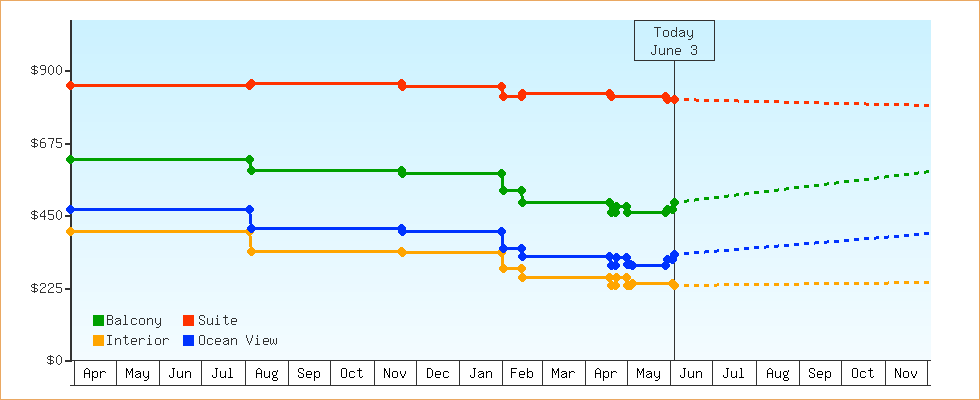 Price Graphs